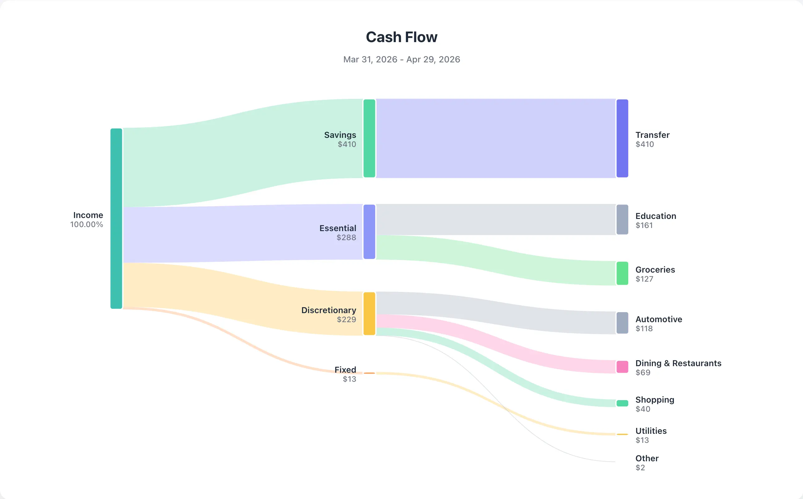 Kove cash flow view showing income and spending trends