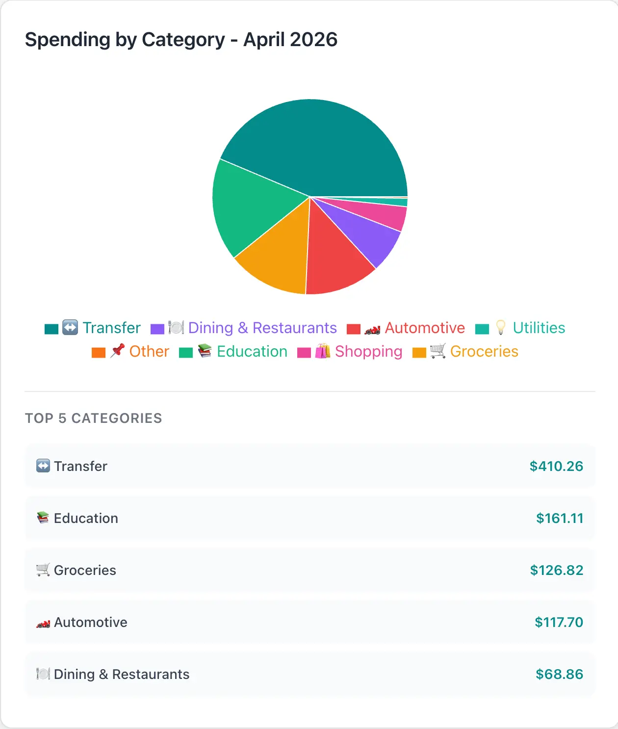 Kove spending breakdown pie chart showing categories