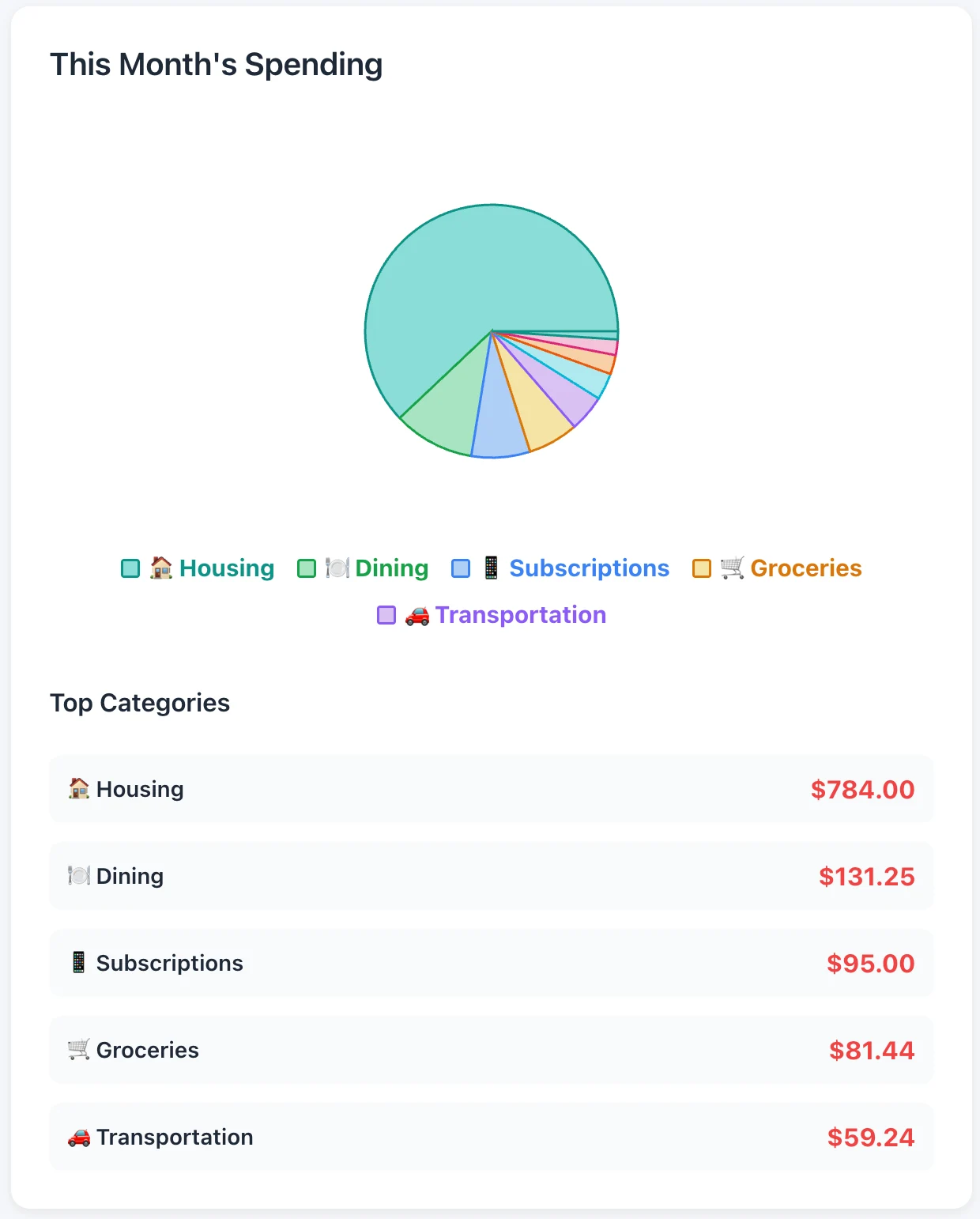 Kove spending breakdown pie chart showing categories